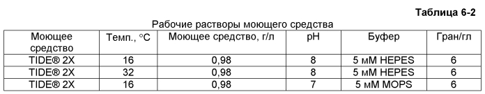 Композиции и способы, включающие варианты субтилизина (патент 2575602)