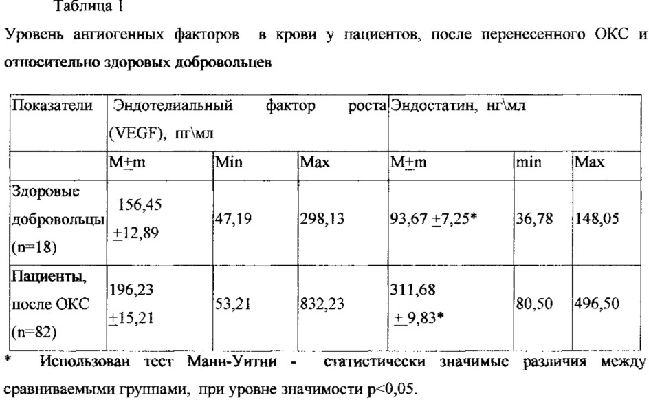 Способ прогнозирования эффективности терапии у пациентов с ибс через 12 месяцев после острого коронарного синдрома (патент 2613298)