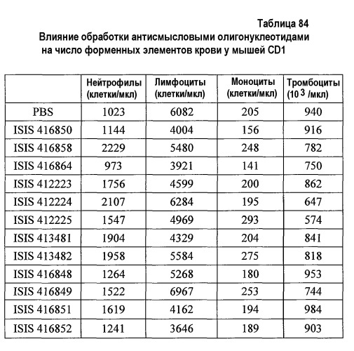 Модуляция экспрессии фактора 11 (патент 2535964)