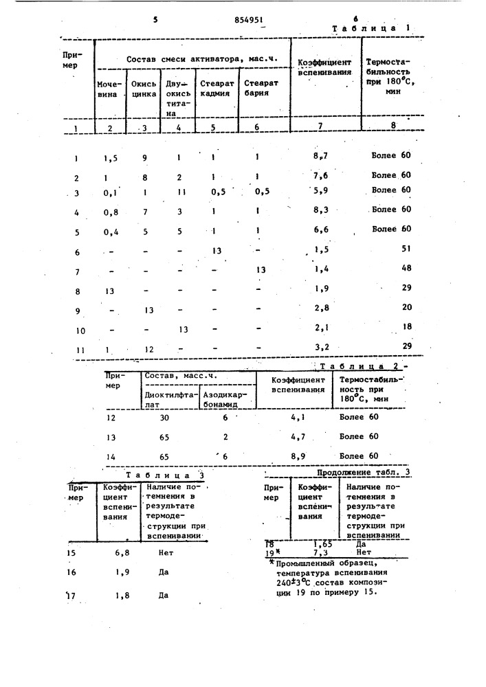 Композиция для получения пенопласта (патент 854951)