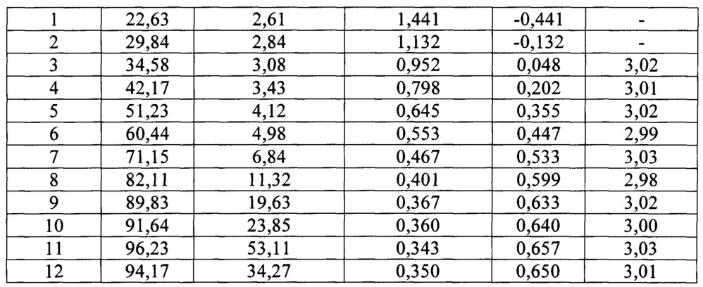 Способ гидрохимической обработки нефелинового шлама (патент 2640071)