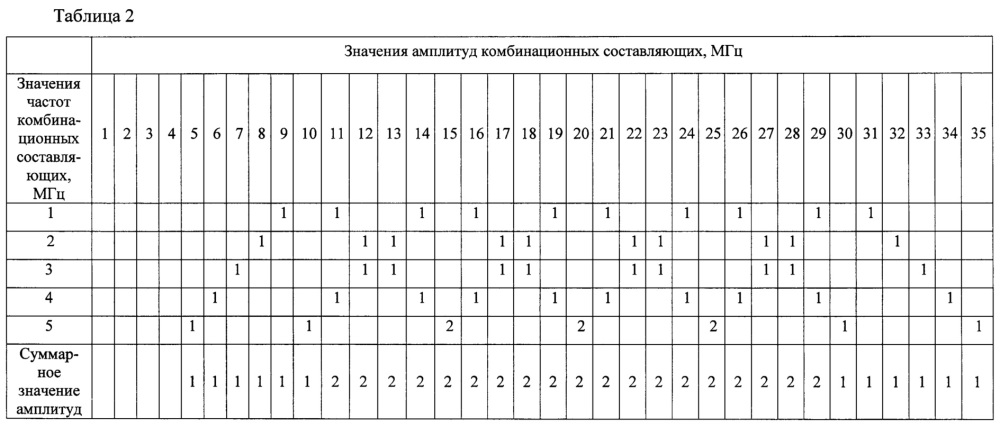 Генератор широкополосных сигналов (патент 2656840)