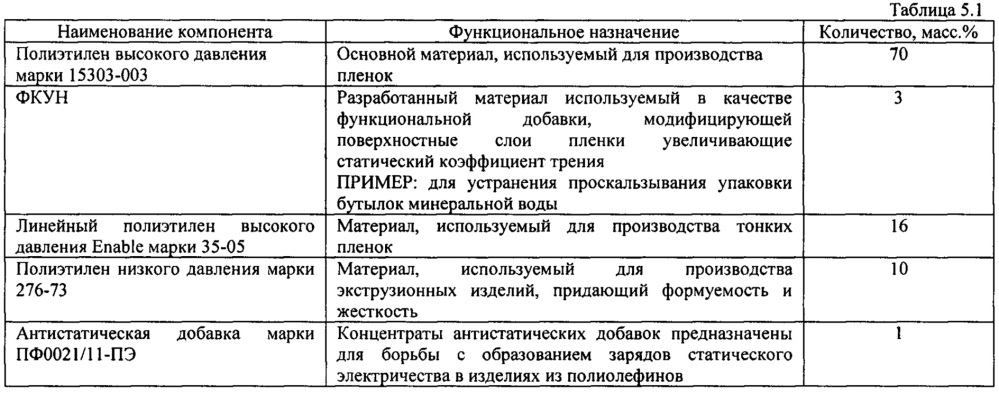 Функциональный концентрат ультрадисперсного наполнителя и композиционные материалы на его основе (патент 2655031)