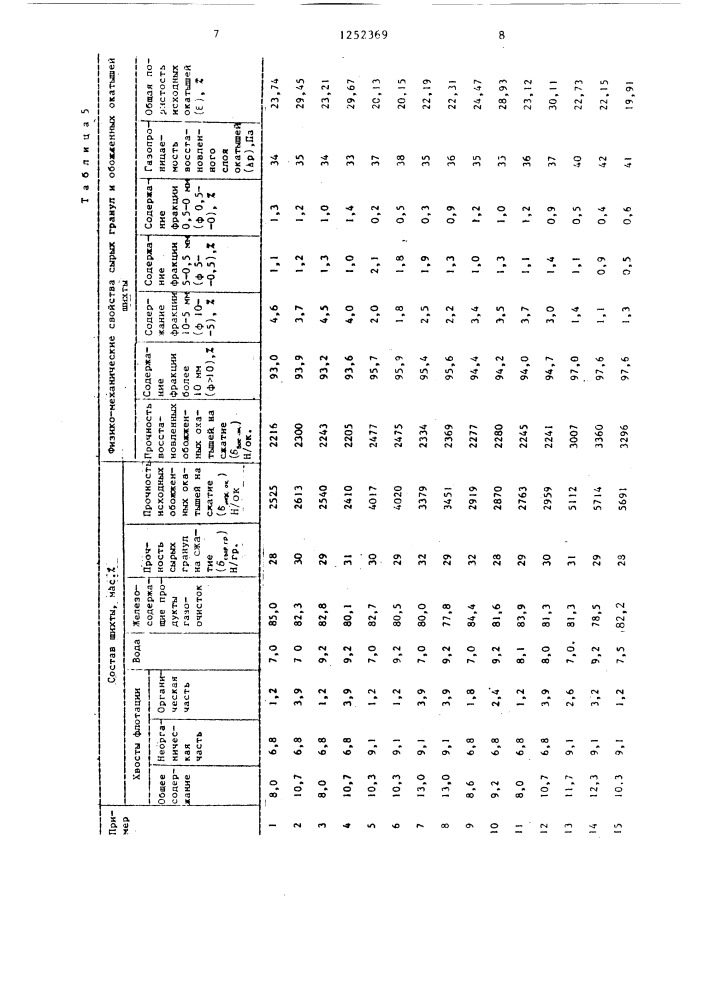 Шихта для производства окатышей (патент 1252369)