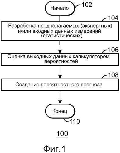 Система и способы для прогнозирования поведения скважины (патент 2573746)