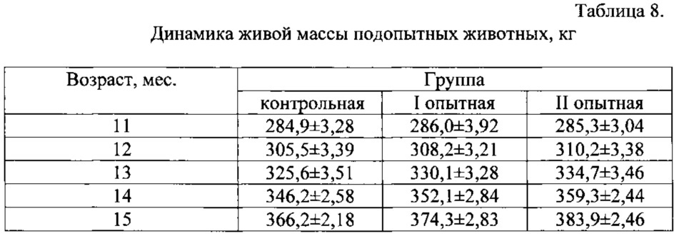 Способ снижения распадаемости жиров корма в рубце жвачных животных (патент 2627575)