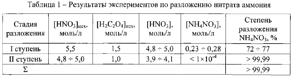 Способ разложения нитрата аммония в технологических растворах радиохимического производства (патент 2607646)