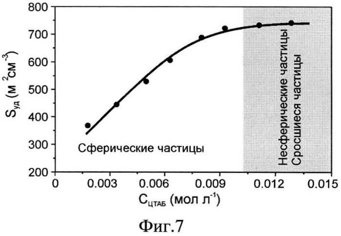 Способ получения биосовместимых нанопористых сферических частиц оксида кремния с контролируемым внешним диаметром (варианты) (патент 2558582)