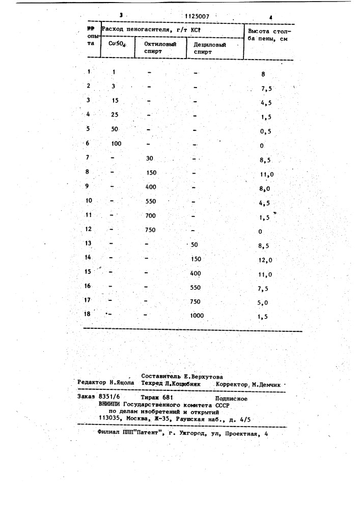 Способ гашения пены (патент 1125007)