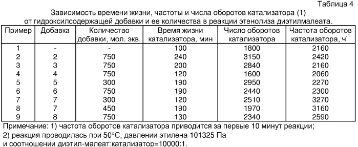 Каталитическая композиция для получения эфиров акриловой кислоты по реакции метатезиса диалкилмалеатов с этиленом (патент 2326733)