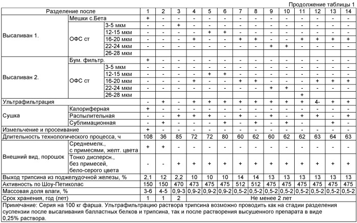 Способ получения трипсина (патент 2403285)