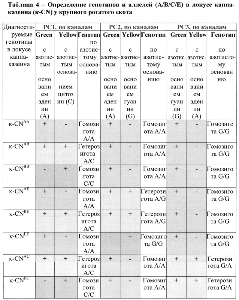 Набор последовательности праймеров и аллельспецифических зондов для одновременной генодиагностики четырех мутантных аллелей каппа-казеина у крупного рогатого скота (патент 2646140)
