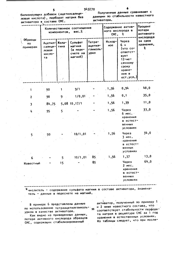 Состав активатора перекисного отбеливателя (патент 943270)