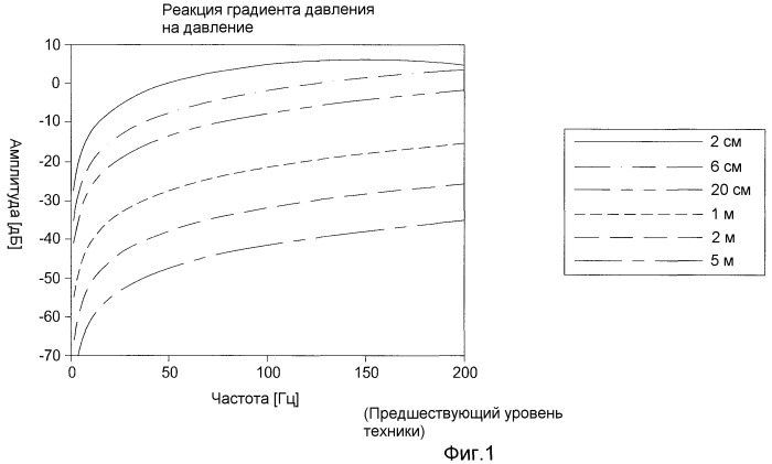 Калибровка записей градиента давления (патент 2457508)