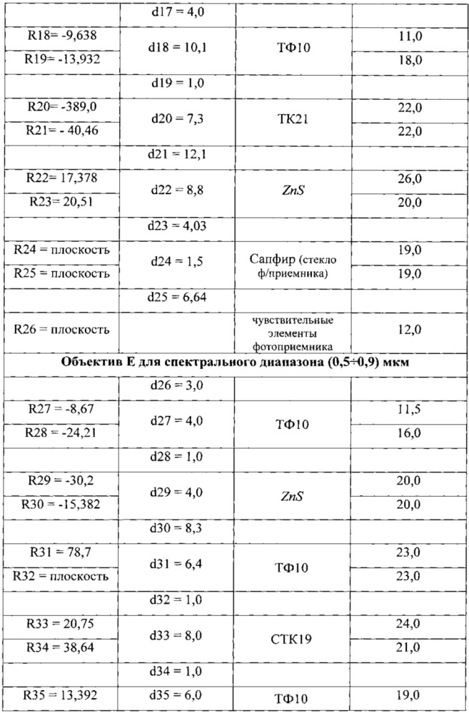 Трехканальная зеркально-линзовая оптическая система (патент 2617173)