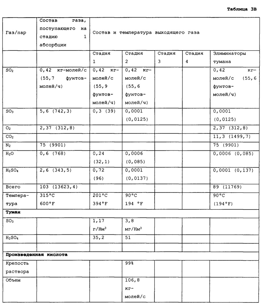 Регенерация энергии при производстве серной кислоты (патент 2632015)