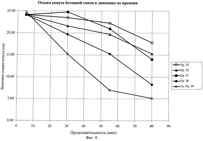 Сополимерная примесная система для сохранения удобоукладываемости цементных композиции (патент 2526461)