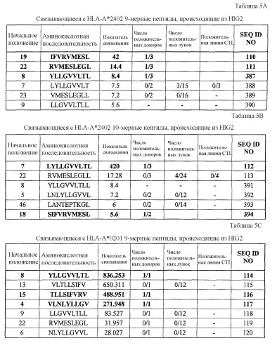 Пептидные вакцины для раков, экспрессирующих опухолеспецифические антигены (патент 2464275)