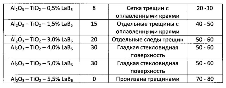 Многослойное жаростойкое покрытие на изделиях из углерод-углеродных композиционных материалов (патент 2621506)