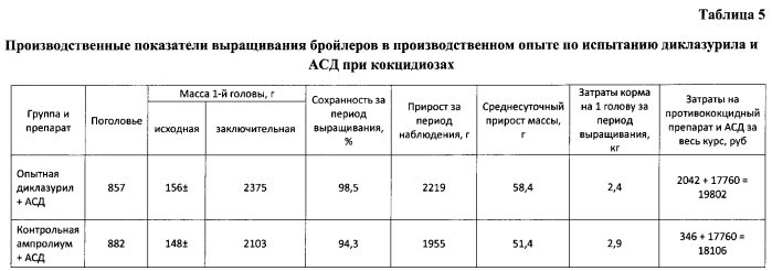 Способ профилактики и лечения цыплят бройлеров при кокцидиозах (патент 2571269)