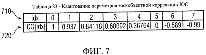 Декодер аудиосигнала, кодер аудиосигнала, способ формирования представления сигнала повышающего микширования, способ формирования представления сигнала понижающего микширования, компьютерная программа и бистрим, использующий значение общего параметра межобъектной корреляции (патент 2576476)