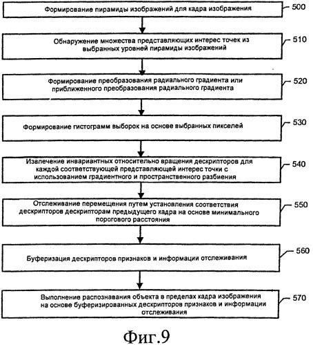 Способ и устройство для отслеживания и распознавания объектов с использованием дескрипторов, инвариантных относительно вращения (патент 2542946)