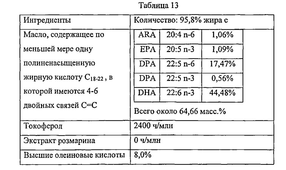 Масла, содержащие полиненасыщенные жирные кислоты, устойчивые к окислению (патент 2619755)