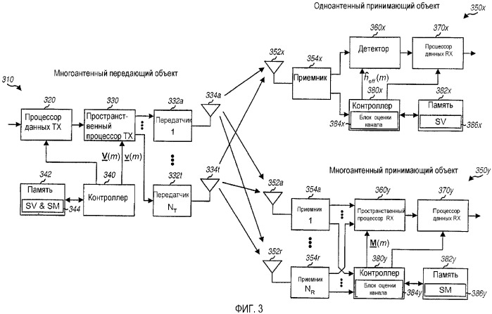 Пространственная обработка с помощью управляющих матриц для псевдослучайного управления передачей в многоантенной системе связи (патент 2351070)
