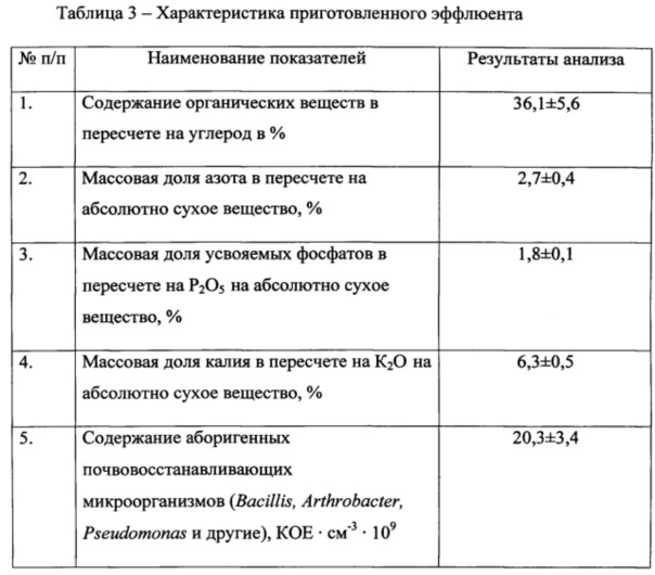 Биоремедиант для проведения рекультивации загрязненных нефтью и/или нефтепродуктами почв (патент 2616398)