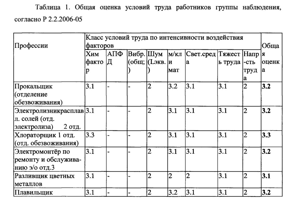 Способ оценки риска нарушения здоровья работников титано-магниевого производства, режим труда которых включает ночные смены (патент 2630605)