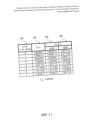 Декодер звукового сигнала, кодирующее устройство звукового сигнала, способы и компьютерная программа, использующие зависящее от частоты выборки кодирование контура деформации времени (патент 2586848)
