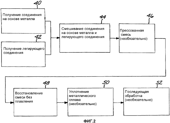 Способ получения изделий из металлических сплавов без плавления (патент 2329122)