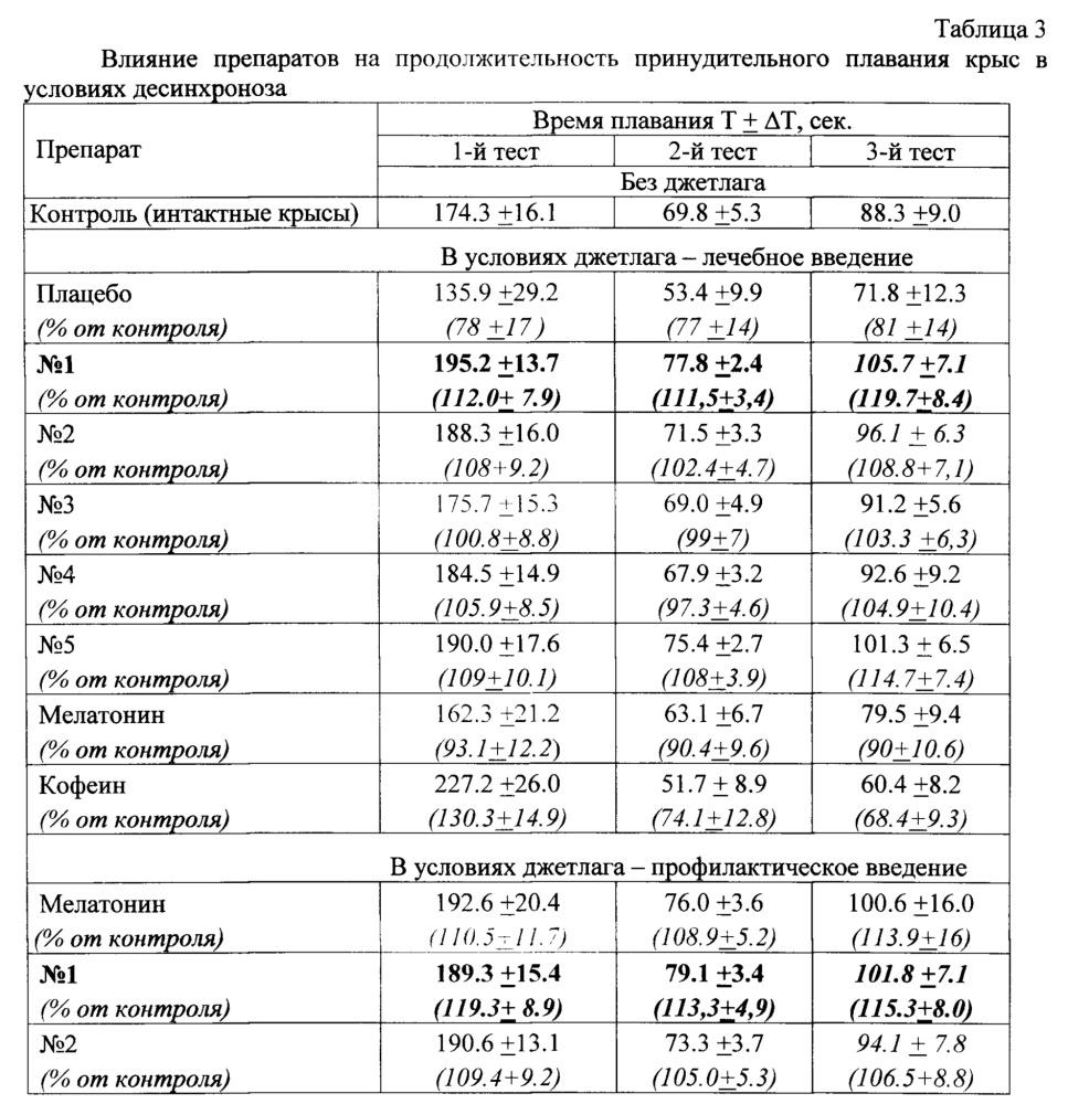 Средство коррекции и профилактики состояний, вызванных нарушением суточных ритмов (патент 2655813)