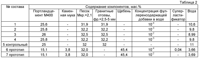 Сырьевая смесь для высокопрочного бетона (патент 2466110)