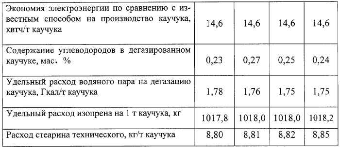 Способ получения синтетических каучуков (патент 2261870)