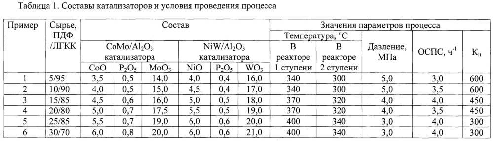 Способ гидроочистки углеводородного сырья (патент 2664325)