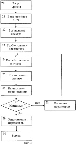 Способ измерения уровня материала в резервуаре (патент 2244268)