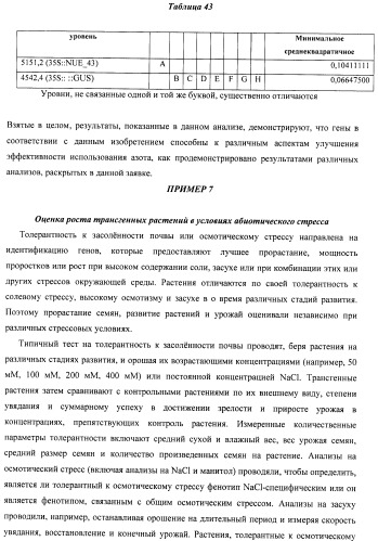 Изолированные полипептиды, кодирующие их полинуклеотиды, экспрессирующие их трансгенные растения и способы их использования (патент 2487166)