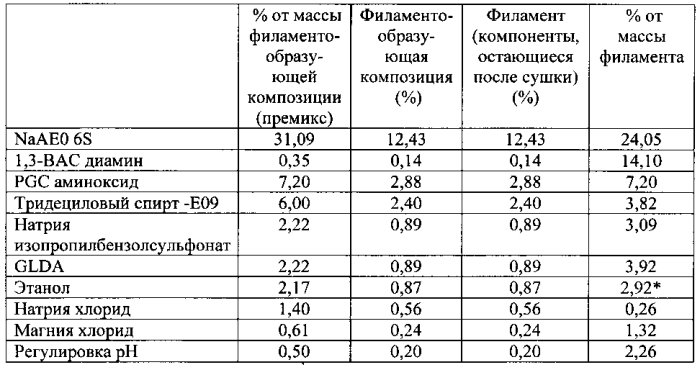 Моющий продукт и способы его изготовления (патент 2553295)