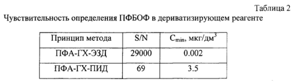 Способ определения формальдегида в моче методом газохроматографического анализа (патент 2613115)