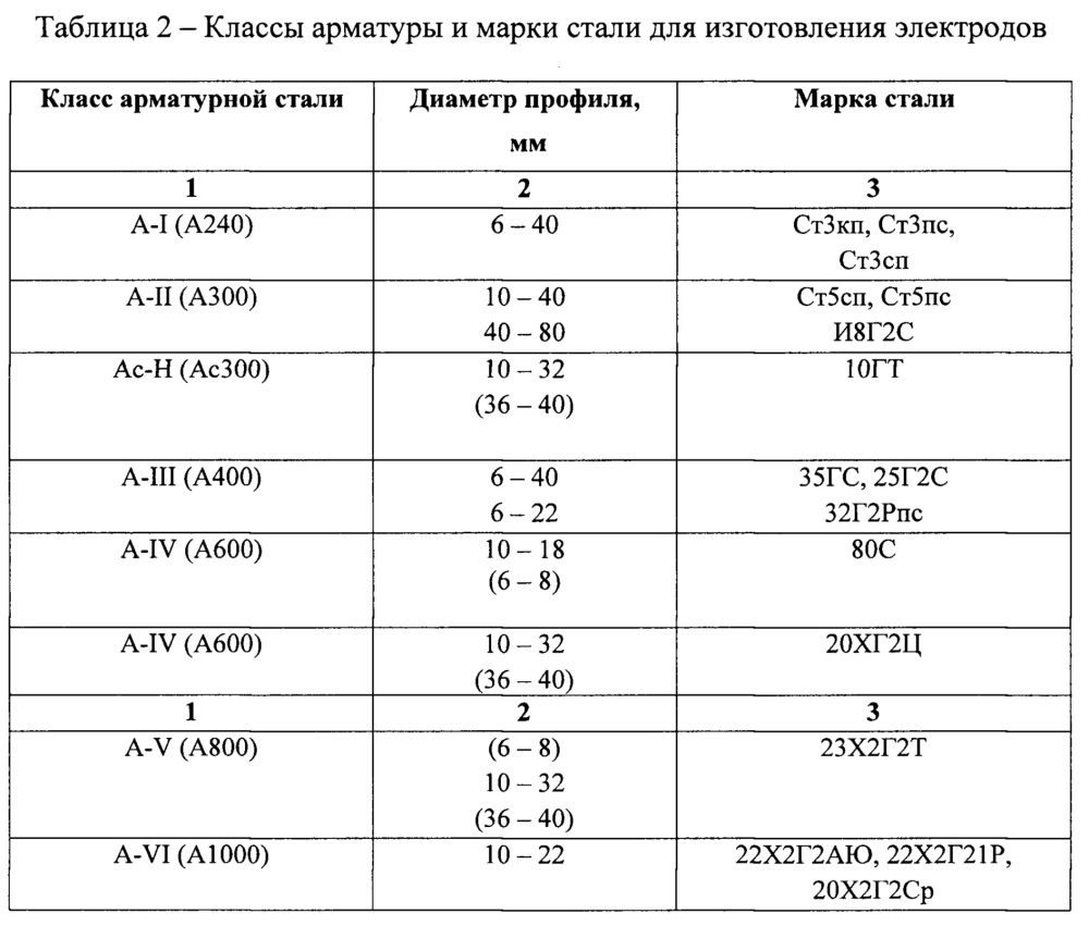 Способ определения коррозионного состояния заземляющих устройств (патент 2649630)