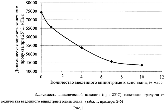 Способ получения влагоотверждаемого полиуретанового связующего с концевыми алкоксисилановыми группами (патент 2567554)