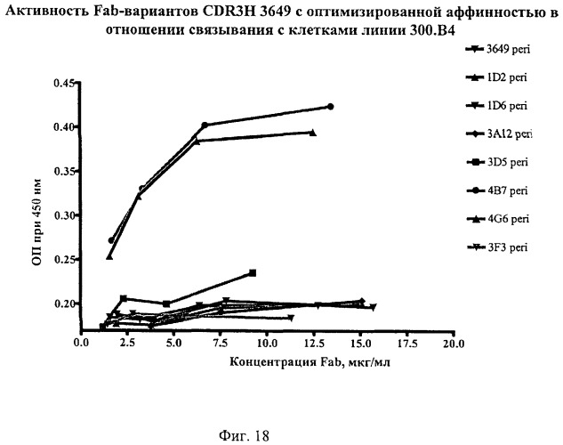 Гуманизированные антитела к cd19 и их применение для лечения онкологического, связанного с трансплантацией и аутоиммунного заболевания (патент 2495882)