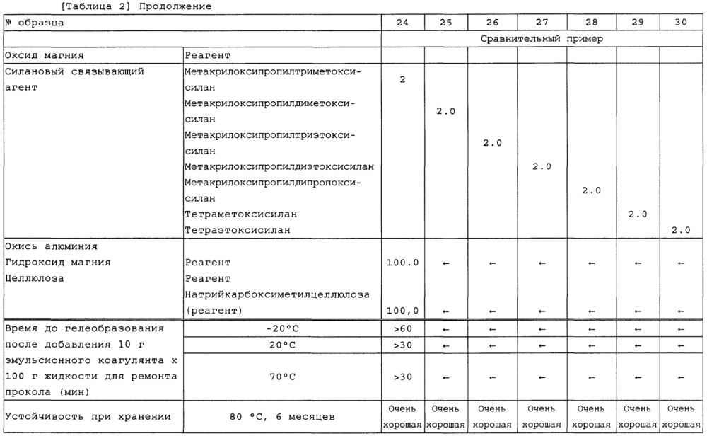 Эмульсионный коагулянт и набор для устранения прокола шины с его применением (патент 2622123)