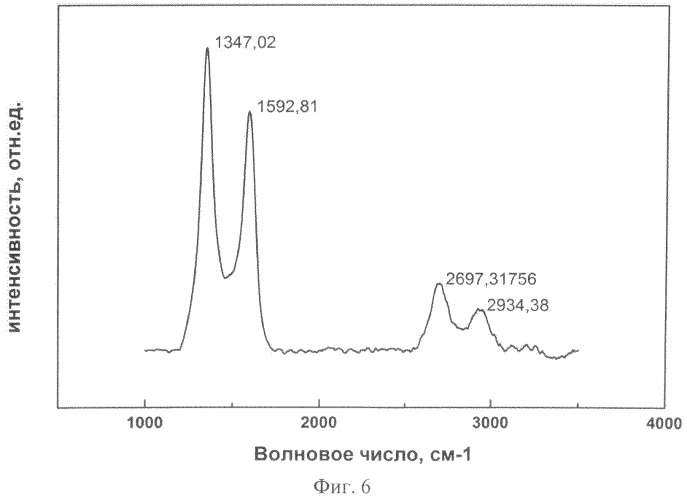 Способ получения графеновой пленки (патент 2500616)