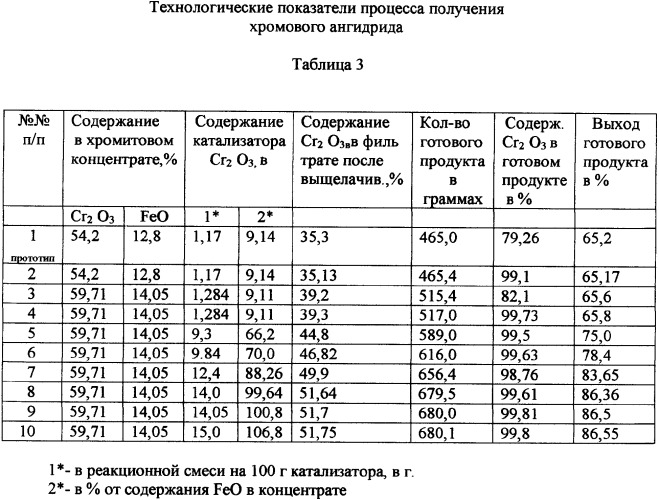 Способ получения хромового ангидрида (патент 2349551)