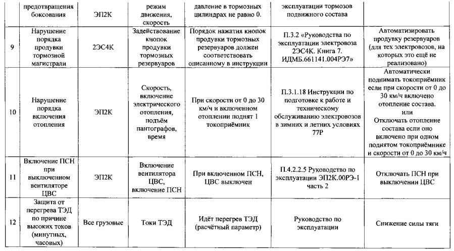 Способ контроля режимов эксплуатации локомотивов (патент 2593729)