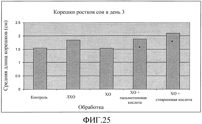 Хитоолигосахариды и способы их применения для усиления роста растений (патент 2564844)