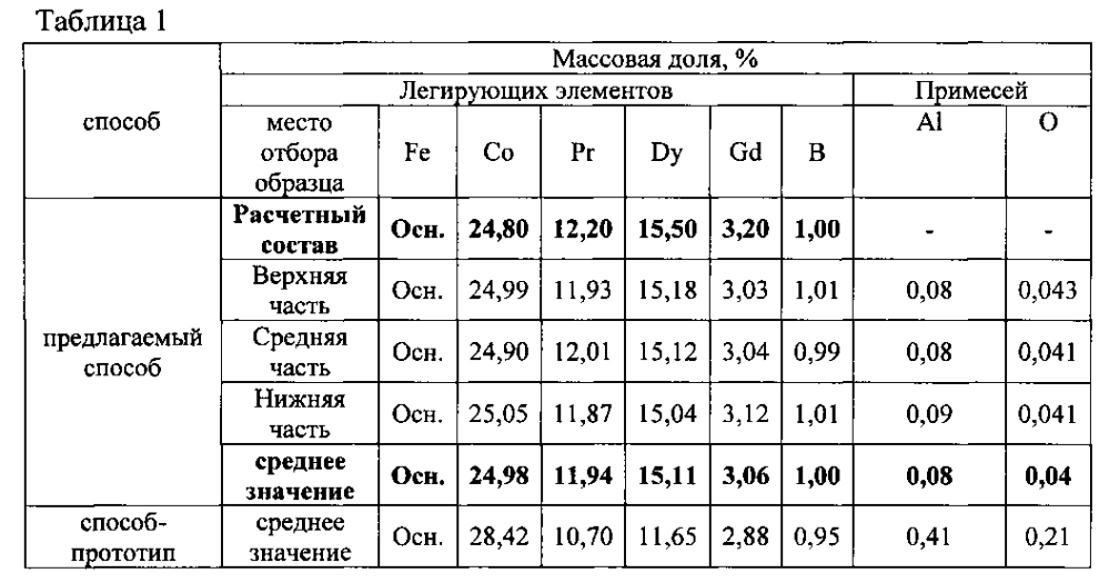 Способ получения магнитотвердого материала (патент 2596563)