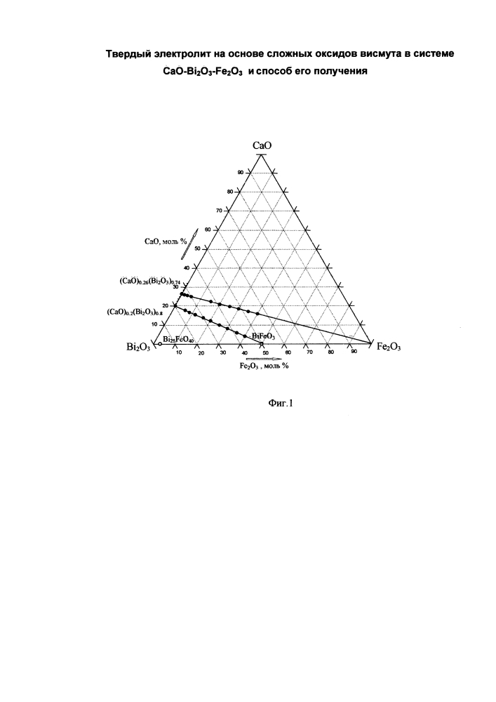 Твердый электролит на основе сложных оксидов висмута в системе cao-bi2o3-fe2o3 и способ их получения (патент 2619907)